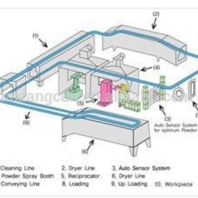 اجاق خشک کن صنعتی 4000 کیلوگرم برای پوشش پودری و سیستم غرفه خشک کن حرفه ای